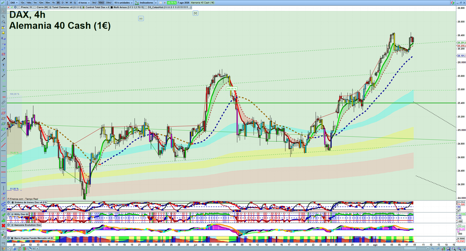 DAX H4 technical analysis chart showing short-term market structure and intraday price action